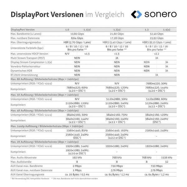 DisplayPort auf DisplayPort Kabel - 4K60 - grau/schwarz - 1,00m
