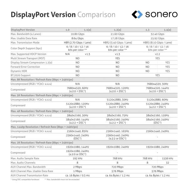 Sonero DisplayPort 1.2v Kabel, 4K60, 30AWG, schwarz, 2,00m