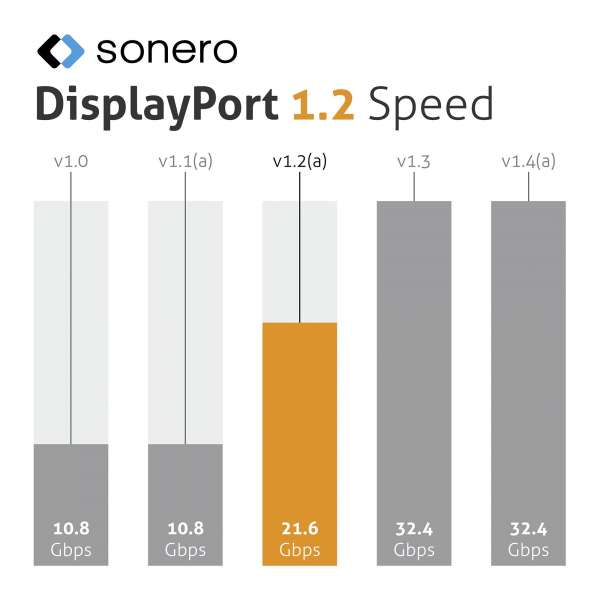 Sonero DisplayPort 1.2v Kabel, 4K60, 30AWG, schwarz, 2,00m