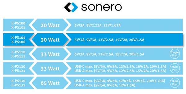 sonero USB-C GaN Ladegerät - 1 Port - 30W PD - weiß