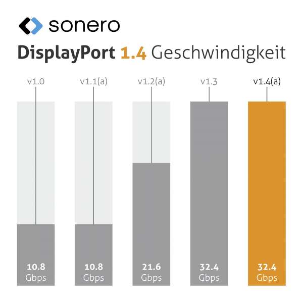 Sonero DisplayPort 1.4v Kabel, 8K60, 28AWG, schwarz, 5,00m