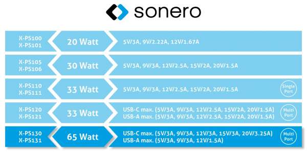 sonero USB-C & USB-A Ladegerät - 3 Port - 65W PD - schwarz