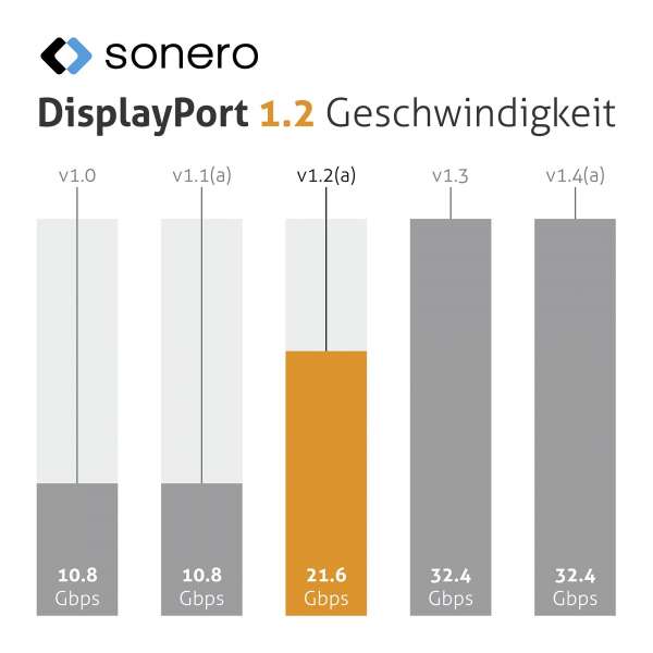 Sonero DisplayPort 1.2v Kabel, 4K60, 30AWG, schwarz, 3,00m