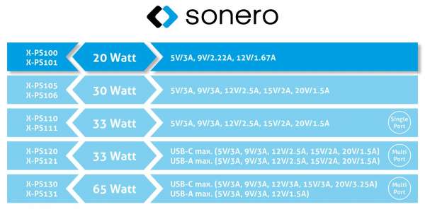 sonero USB-C Ladegerät - 1 Port - 20W PD - schwarz