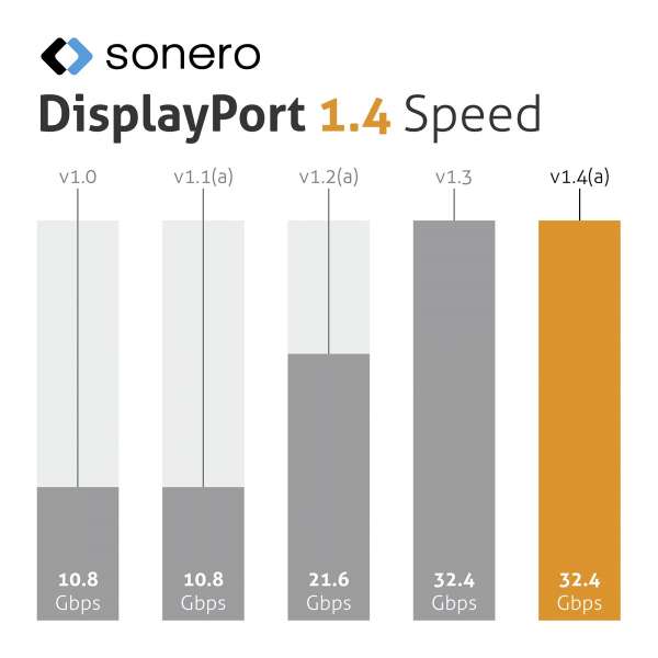 Sonero DisplayPort 1.4v Kabel, 8K60, 30AWG, schwarz, 1,00m